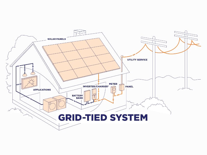 Solar grid-tied systems