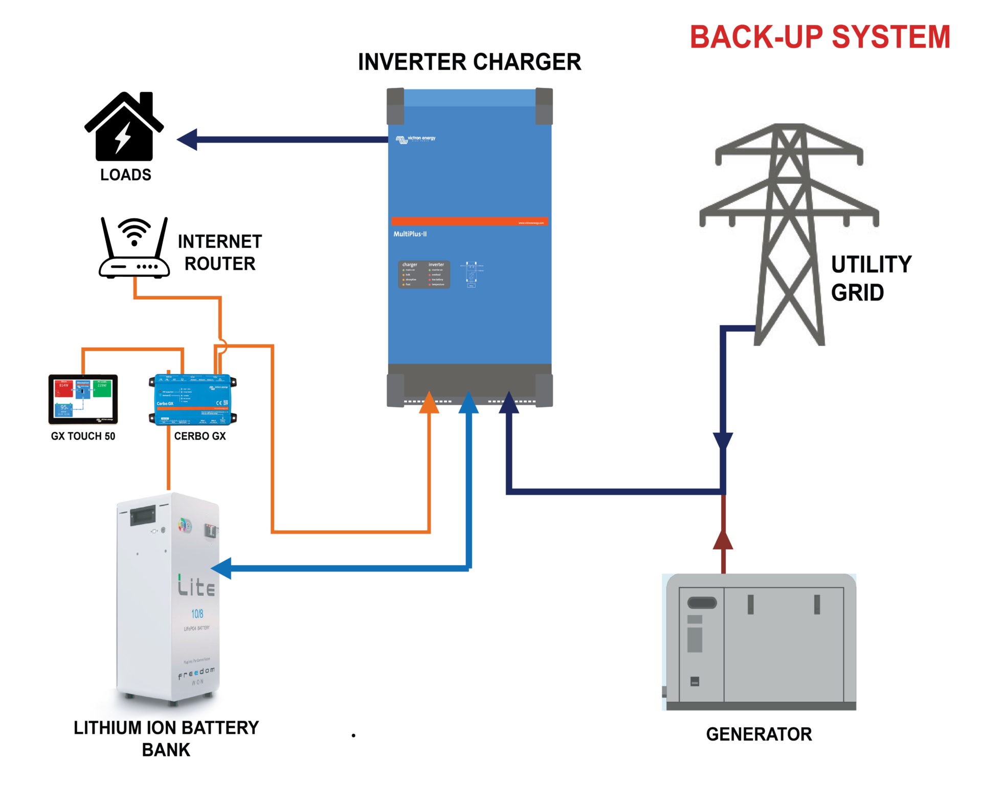GX-Power Backup System