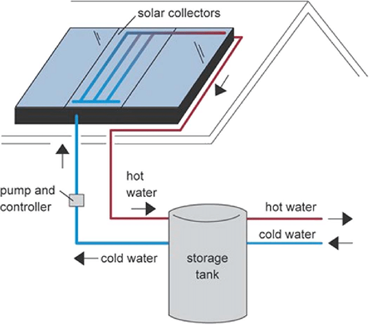 GX olar water heating system