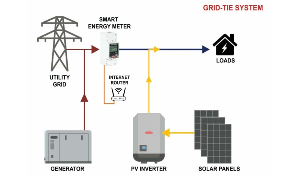Illustration of a grid-tied solar systems connected to the local utility grid